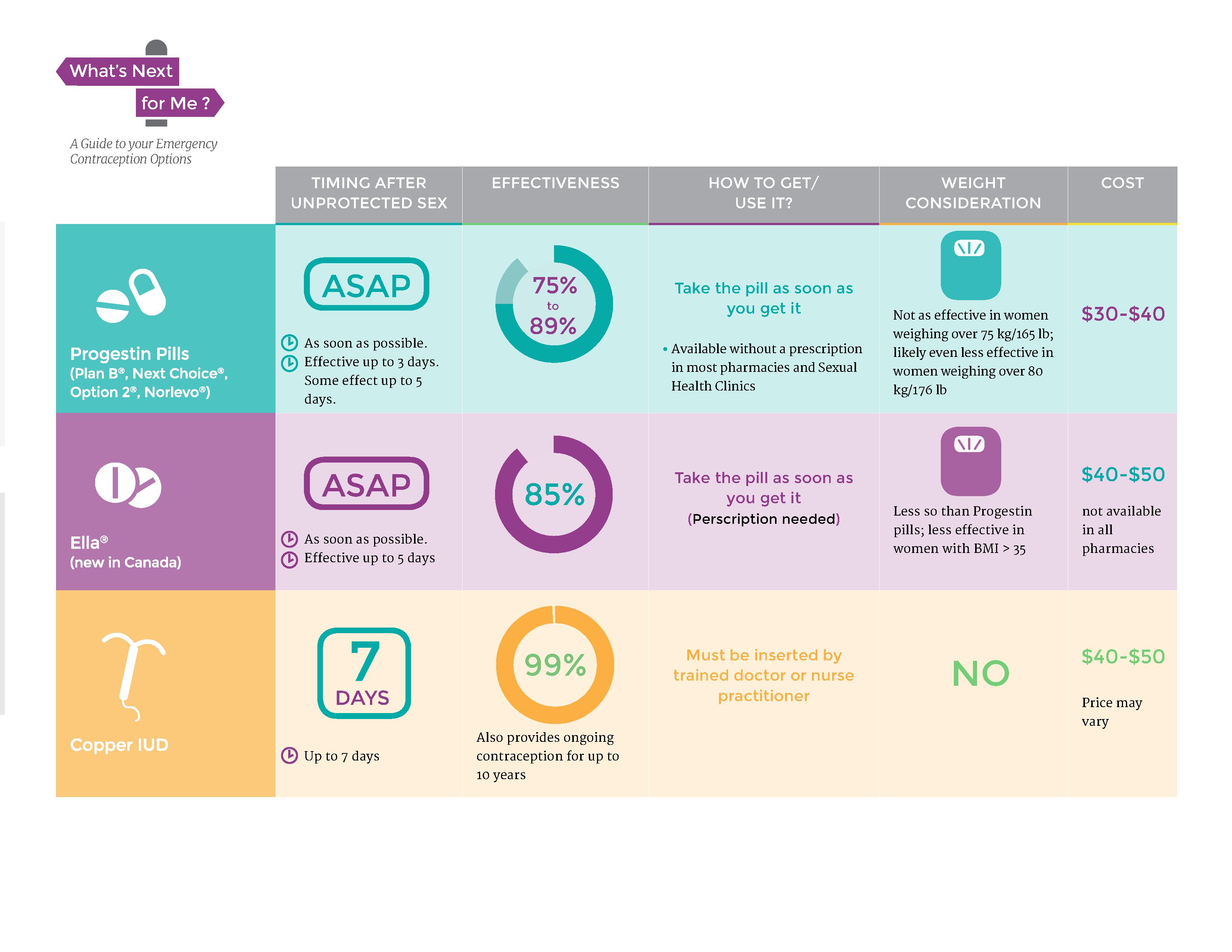 The use of emergency contraceptive pills is not recommended as a routine form of birth control.